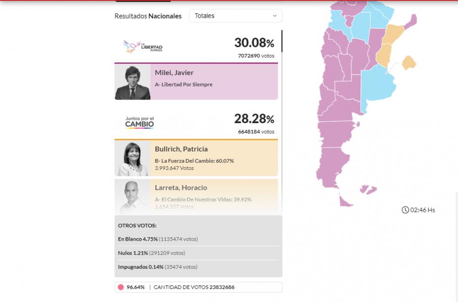 Cómo quedó el mapa político de Argentina tras el sorpresivo triunfo de Javier Milei